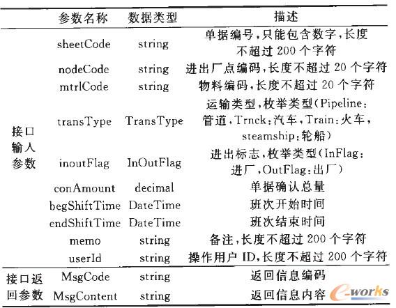 表1 SmtlnOutBiillf接口的輸入輸出參數(shù)