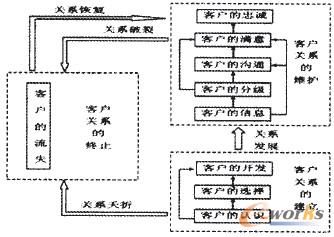 圖1 CRM客戶關系管理示意圖