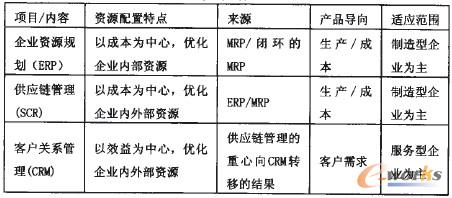 表1 CRM與ERP、SCM的關系對照
