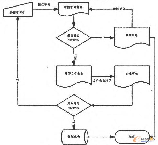 實習(xí)生分配流程圖