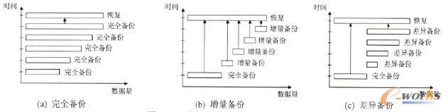 3種備份方法原理