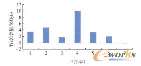 CAPP數(shù)據(jù)日增量