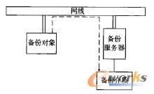 LAN-Based備份架構(gòu)