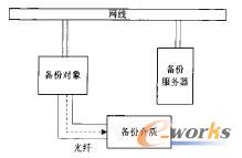 LAN-Free備份架構(gòu)
