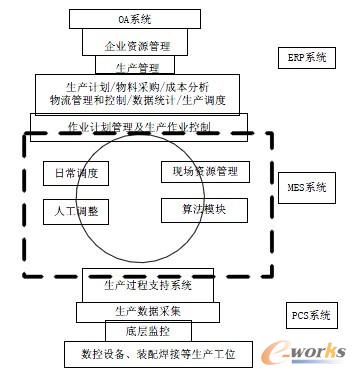 圖1 柴油機(jī)制造企業(yè)MES 車間單元調(diào)度系統(tǒng)的基本框架