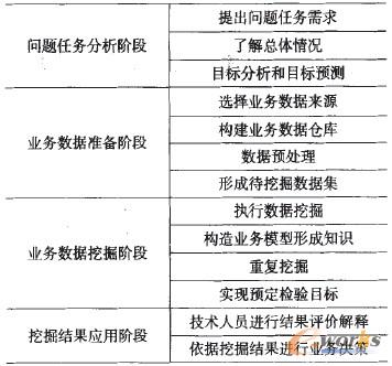 表1 數(shù)據(jù)挖掘的一般過程和內(nèi)容