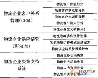表2 SQL數(shù)據(jù)挖掘技術(shù)在物流企業(yè)中的應用領(lǐng)域項目框架