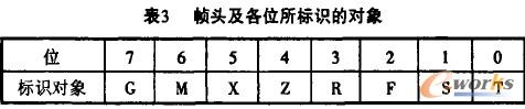 表3 幀頭及各位所標(biāo)識(shí)的對(duì)象