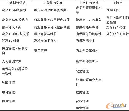 COBITģ���е�34 ��IT�^��