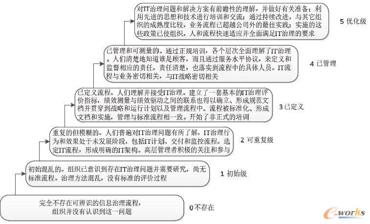  COBIT���傀�Pע�c
