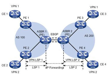  ASBR�gʹ���ӽӿڹ���VPN·�ɽM�W(w��ng)�D