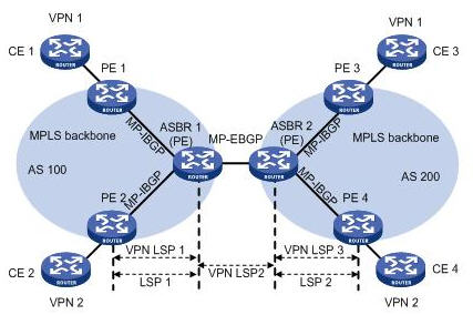 ASBR�gͨ�^MP-EBGP�l(f��)����(bi��o)��VPN-IPv4·�ɽM�W(w��ng)�D
