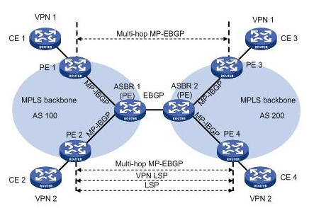  PE�gͨ�^Multi-hop MP-EBGP�l(f��)����(bi��o)��VPN-IPv4·�ɽM�W(w��ng)�D