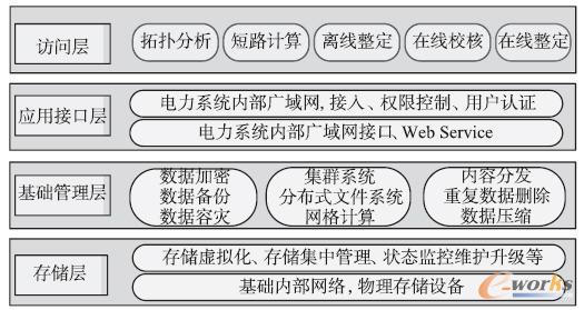 基于云技術的整定計算數據中心層次架構