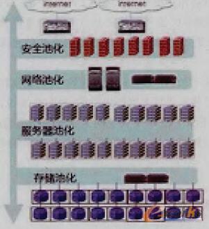 端到端虛擬資源池化