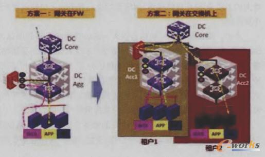 兩種網(wǎng)關(guān)選擇