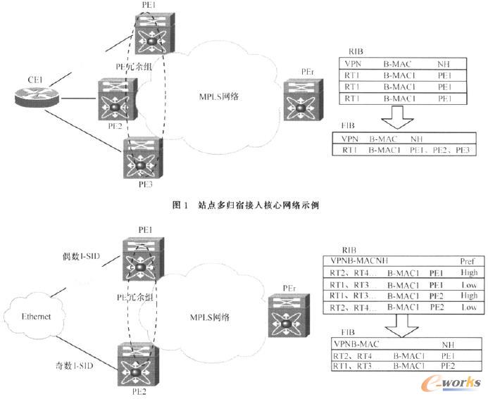 站點多歸宿接入核心網(wǎng)絡(luò)示例