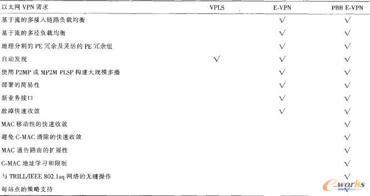 3種VPN技術(shù)對以太網(wǎng)VPN需求的滿足程度