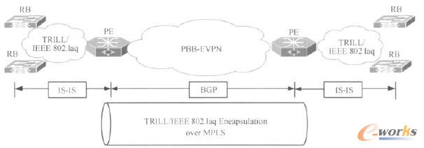 PBB E-VPN與TRILL/IEEE802.1aq網(wǎng)絡(luò)的無縫連接示意