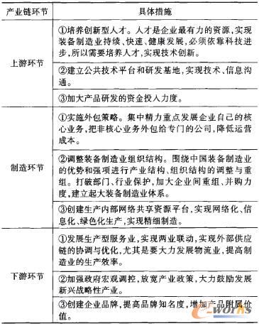 產(chǎn)業(yè)鏈升級對策