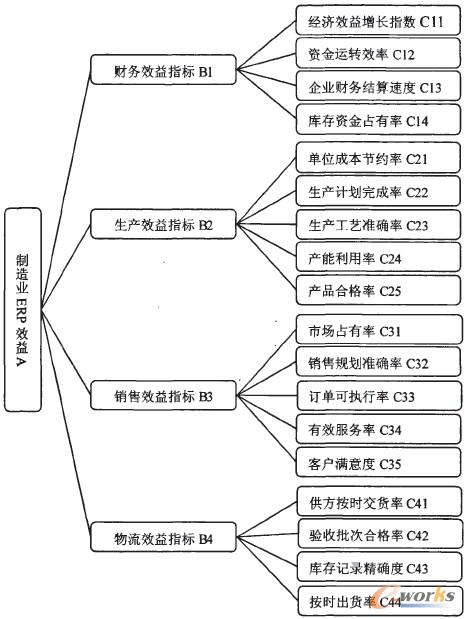 圖1 制造業(yè)ERP效益評(píng)價(jià)指標(biāo)體系