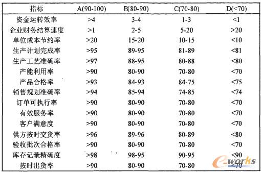 表1 部分指標(biāo)分值的量化標(biāo)準(zhǔn)
