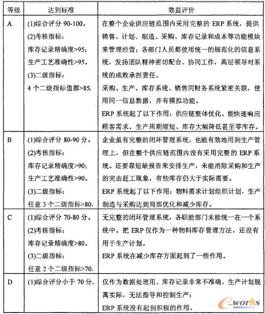 表2 制造業(yè)企業(yè)ERP效益評(píng)價(jià)標(biāo)準(zhǔn)