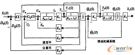伺服進(jìn)給系統(tǒng)控制結(jié)構(gòu)圖