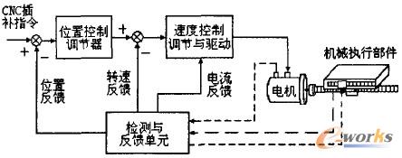 數(shù)控機(jī)床交流伺服系統(tǒng)