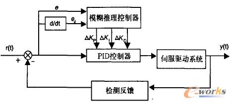 模糊自適應(yīng)PID控制系統(tǒng)的結(jié)構(gòu)原理