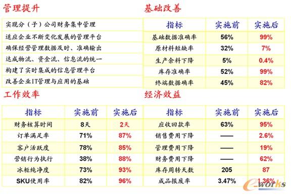 信息化投資回報