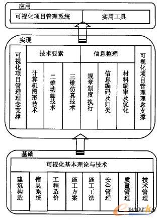 可視化項目管理系統(tǒng)理論模型