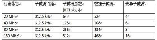 802.11ac�п��x���ŵ�����