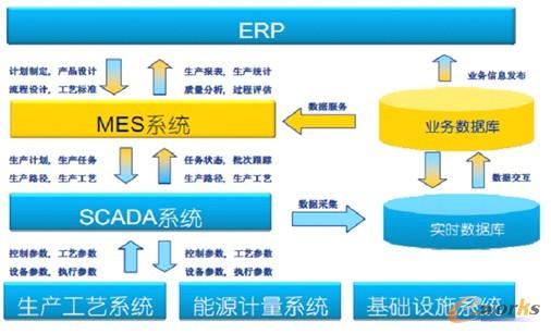�D1 ERP��MES��SCADAϵ�y(t��ng)�Pϵ�D