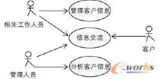 CRM系統(tǒng)用例圖