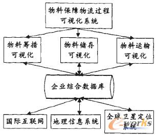 圖1 原材料供應(yīng)物流過(guò)程可視化系統(tǒng)體系結(jié)構(gòu)示意圖