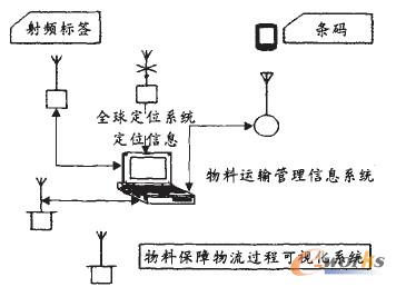 圖4 原材料運(yùn)輸可視化示意圖