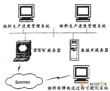 圖2 原材料籌措可視化實(shí)現(xiàn)示意圖
