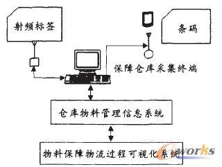 圖3 原材料儲(chǔ)存可視化實(shí)現(xiàn)示意圖