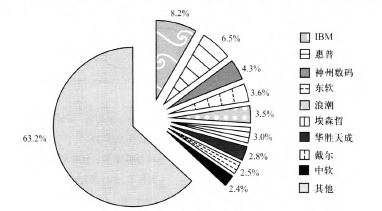 圖1 國內IT運維市場份額 圖1 國內IT運維市場份額