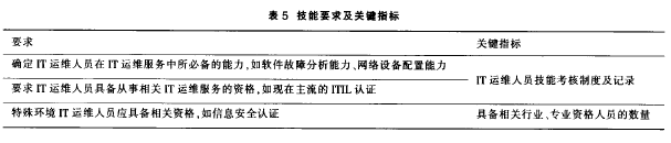 ����Ҫ���P�Iָ��Ҋ��5