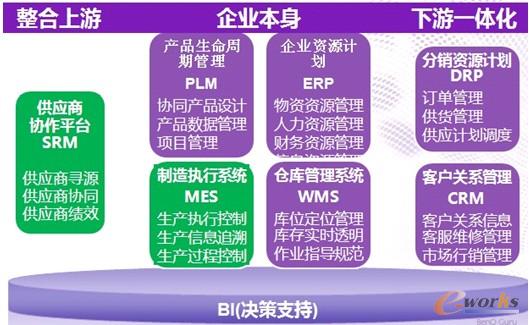 圖1 企業(yè)供應鏈信息化系統(tǒng)全景圖
