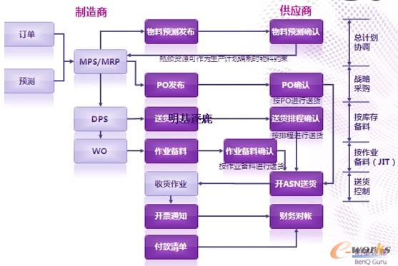 圖2 供應商的溝通與協(xié)同