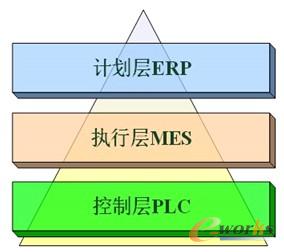 圖5 MES在管理信息化中所處的位置