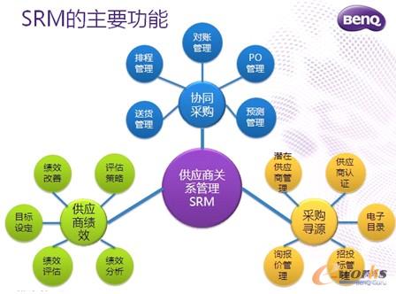 圖4 SRM的主要功能