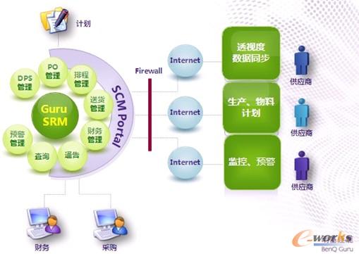 圖3 采購作業(yè)的變革
