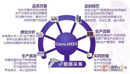 圖6 MES系統(tǒng)的功能