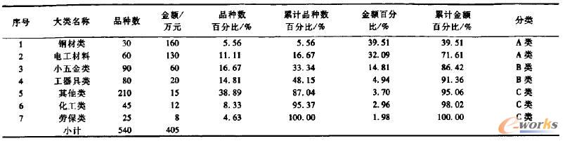 庫存物資材料ABC分類