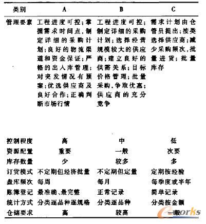 分類庫存管理策略