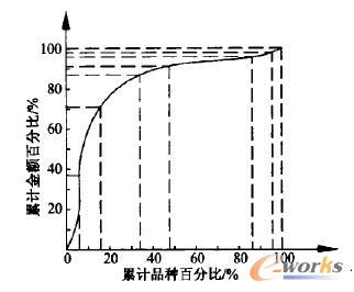 庫存物資材料ABC分類示意